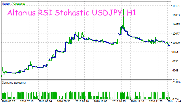 Altarius RSI Stohastic - MetaTrader 5 专家