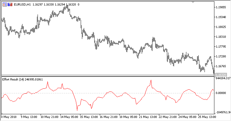 Effort_Result - indicator for MetaTrader 5