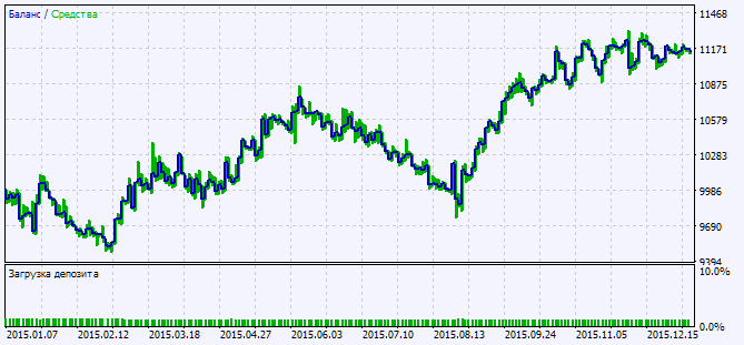 Exp_PFE - expert for MetaTrader 5