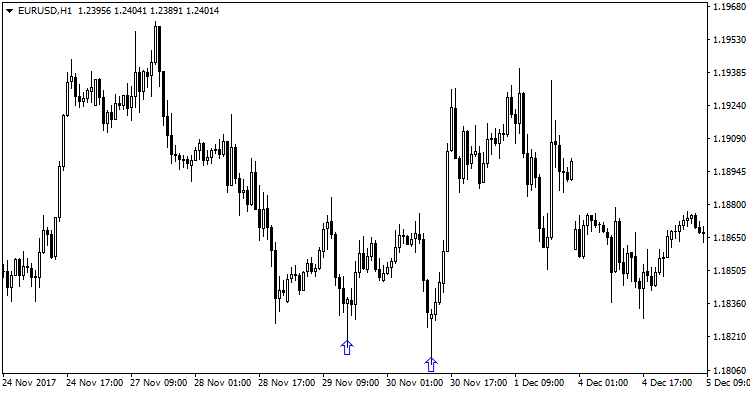 Signal Candles - indicator for MetaTrader 4