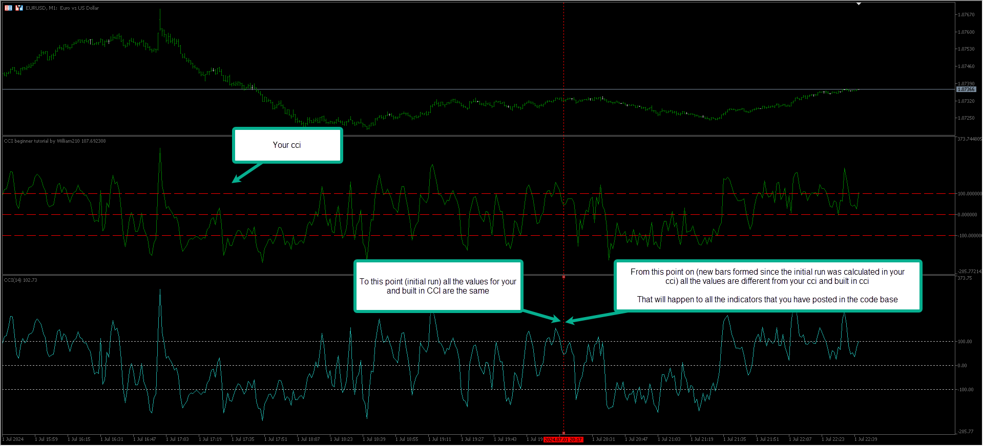 CCI beginner tutorial by William210 - indicator for MetaTrader 5