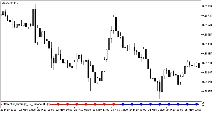 Differential_Average_By_Sultonov_Signal - MetaTrader 5脚本
