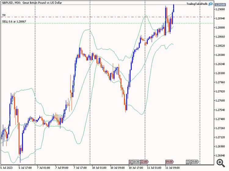 New Concept: Trailing Take Profit - expert for MetaTrader 5