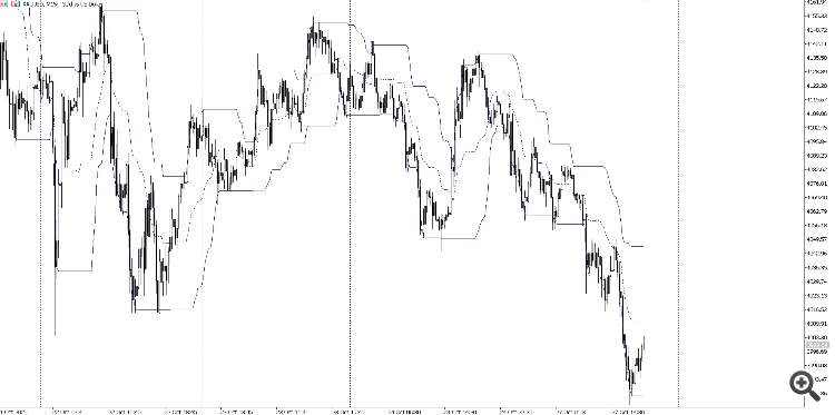 Dynamic Gaussian Channel - indicator for MetaTrader 5
