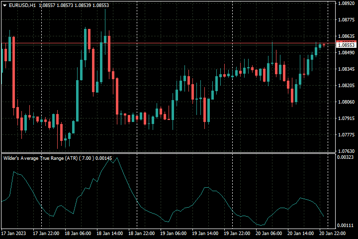 维尔德平均真实波动幅度 (ATR) - MetaTrader 4脚本