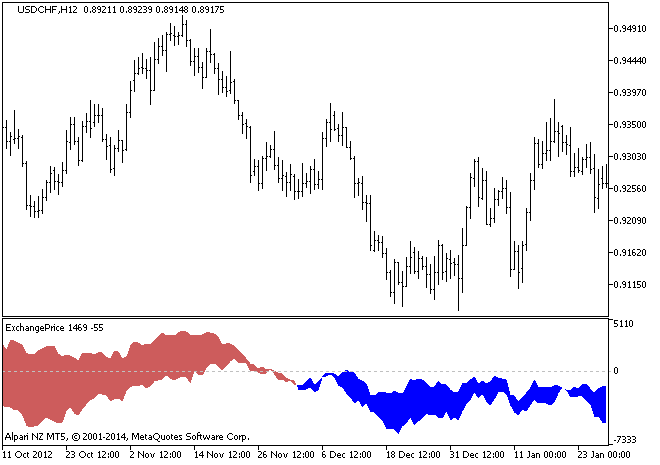 ExchangePrice - indicator for MetaTrader 5