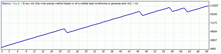 pSAR bug 5 - expert for MetaTrader 4