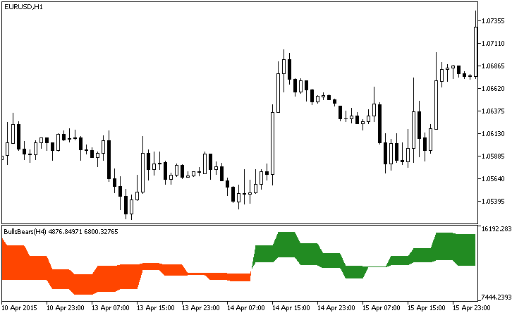 BullsBears_HTF - indicator for MetaTrader 5