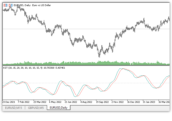 Know Sure Thing - indicator for MetaTrader 5