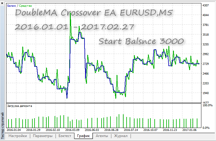 DoubleMA Crossover EA - MetaTrader 5 专家