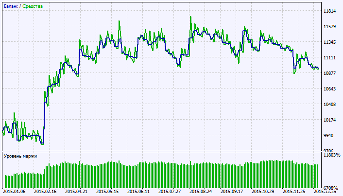 Exp_CCI_Histogram - expert for MetaTrader 5