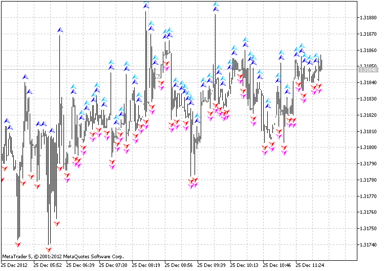 The class for drawing the Fractals using the ring buffer - indicator for MetaTrader 5