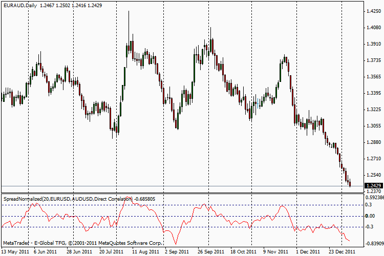 Spread Normalized - indicator for MetaTrader 4