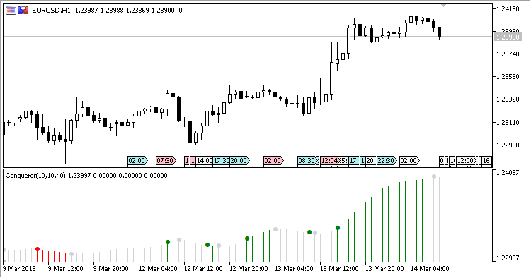 Conqueror - indicator for MetaTrader 5