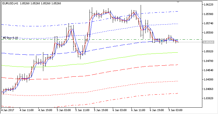 Channels - expert for MetaTrader 5
