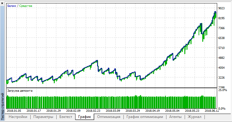 Auto ADX - expert for MetaTrader 5