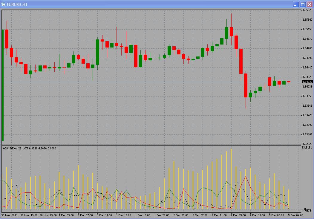 ADX-StDev - indicator for MetaTrader 4