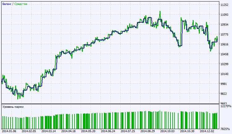 Exp_Laguerre_ROC - expert for MetaTrader 5