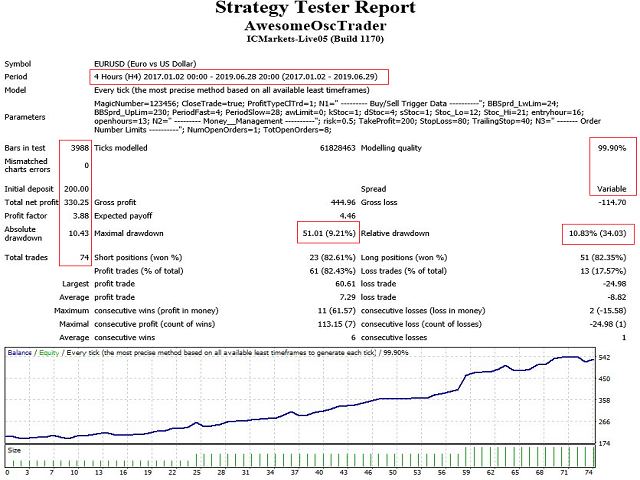 Awesome Oscillator Trader - expert for MetaTrader 4