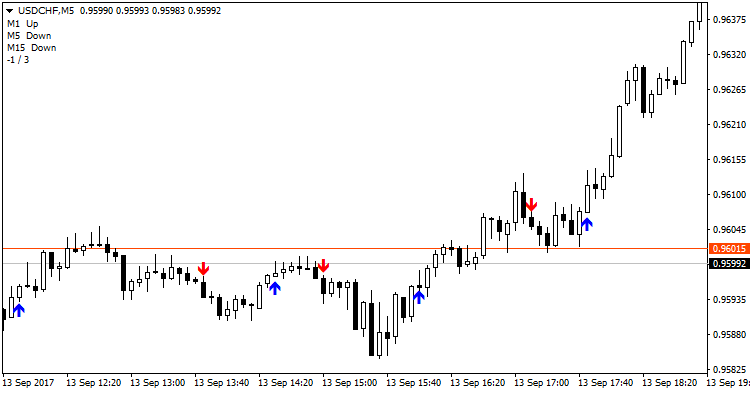 Identical candles - indicator for MetaTrader 4