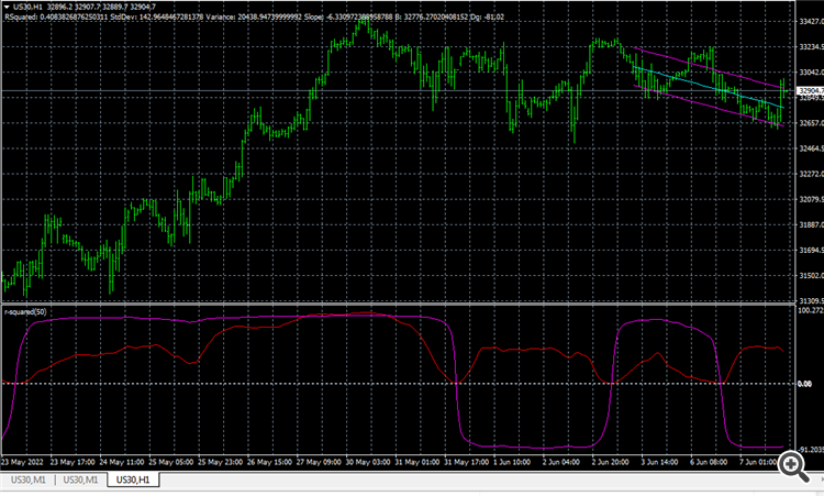R-Squard and Linear Regression - indicator for MetaTrader 4