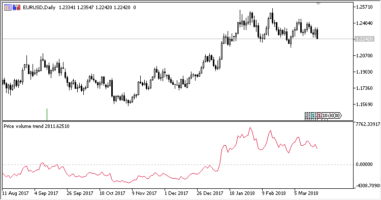 PVT - indicator for MetaTrader 5