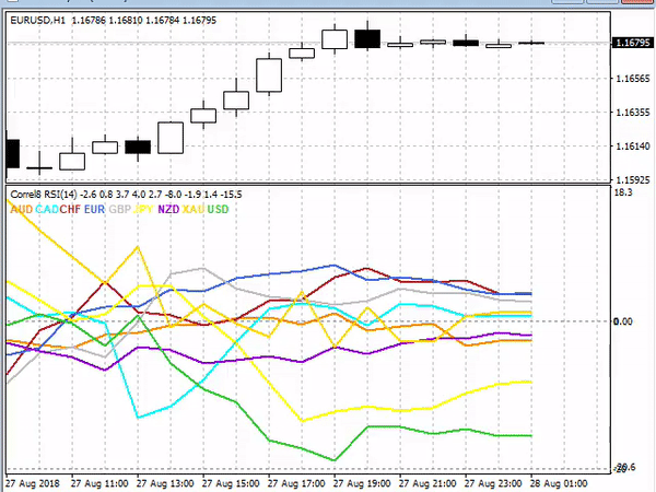 Currency Correlation - indicator for MetaTrader 4