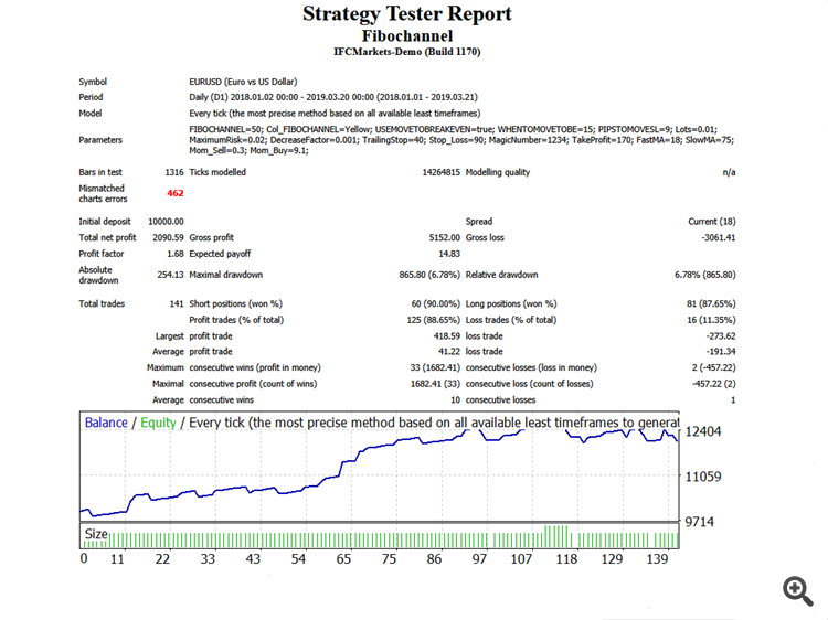 Fibochannel line - expert for MetaTrader 4