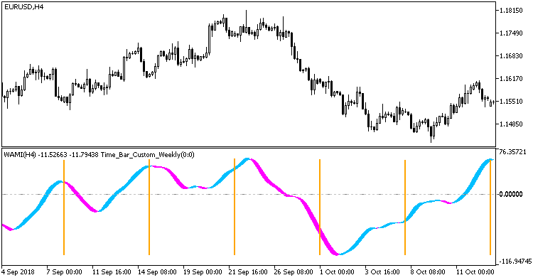 Time_Bar_Custom_Weekly - indicator for MetaTrader 5