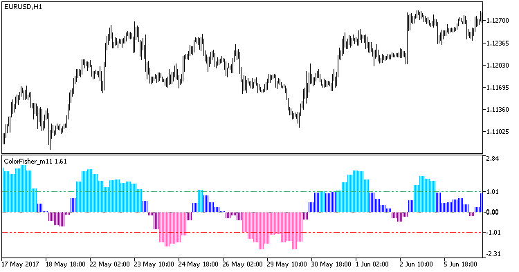 ColorFisher_m11_HTF - MetaTrader 5脚本