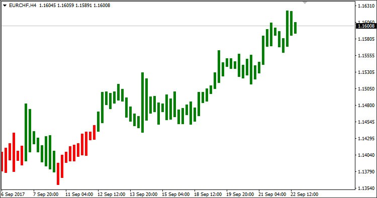 Simpler Trend - indicator for MetaTrader 4