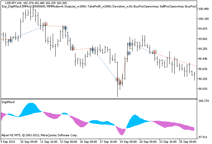 Exp_DigitMacd - indicator for MetaTrader 5