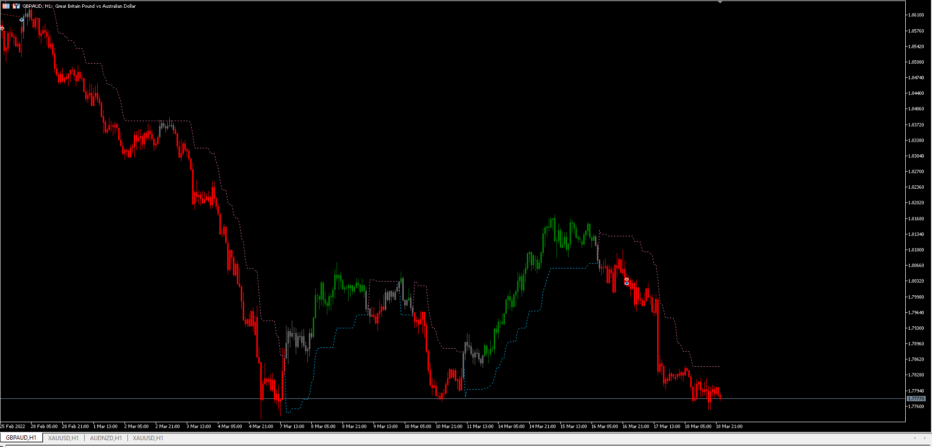 Trend Rider Alert - indicator for MetaTrader 5