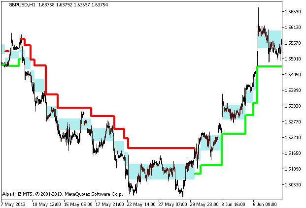 AdaptiveRenko_HTF - indicator for MetaTrader 5