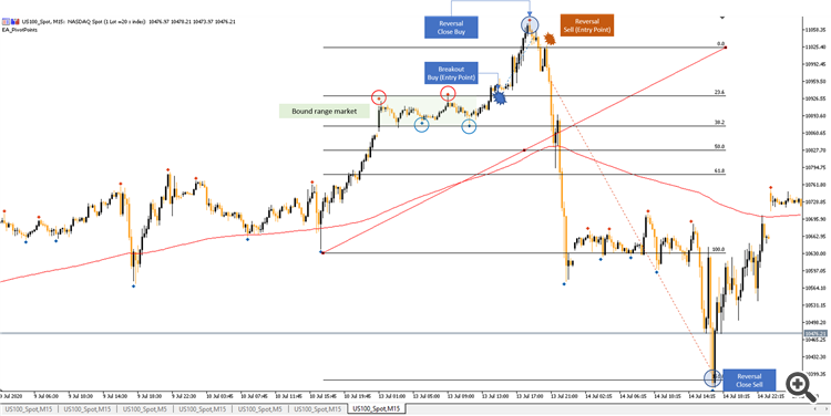Identify potential Trends/Range (Pivot Points) + Entry points - indicator for MetaTrader 5