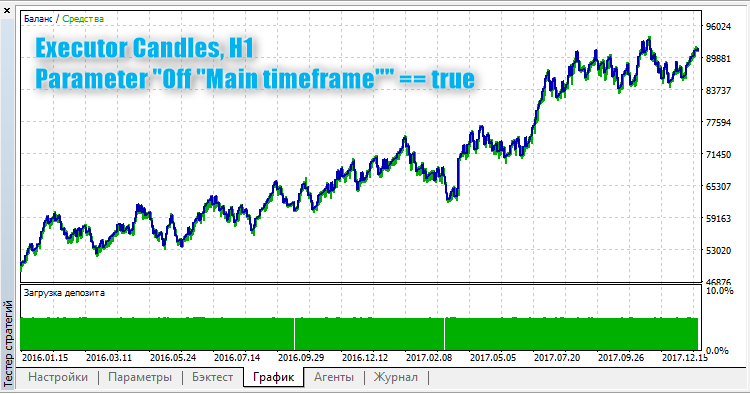 Executor Candles - expert for MetaTrader 5