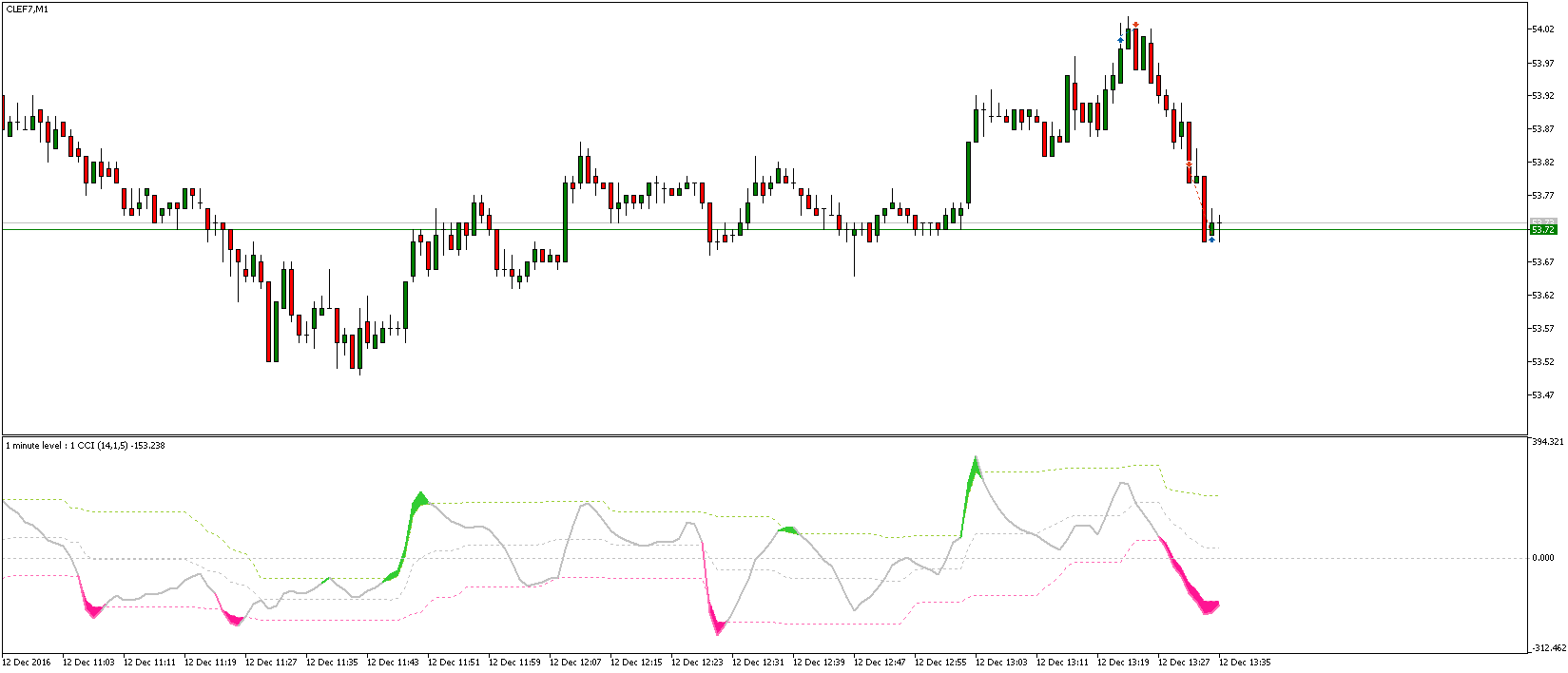 Recursive CCI - indicator for MetaTrader 5