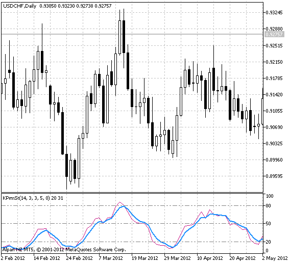 KPrmSt - indicator for MetaTrader 5