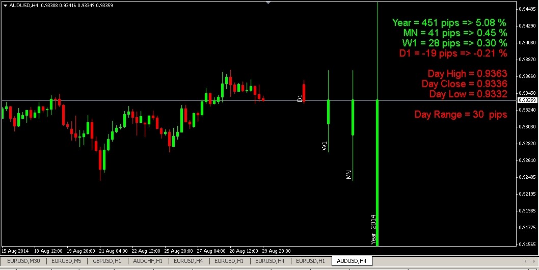Multi Time Frame Bars Visualization v1.6 - indicator for MetaTrader 4