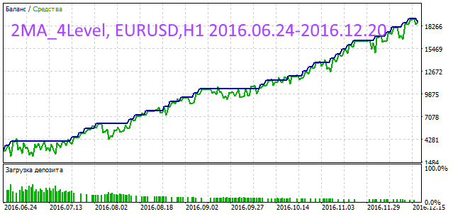 2MA_4Level - MetaTrader 5 专家