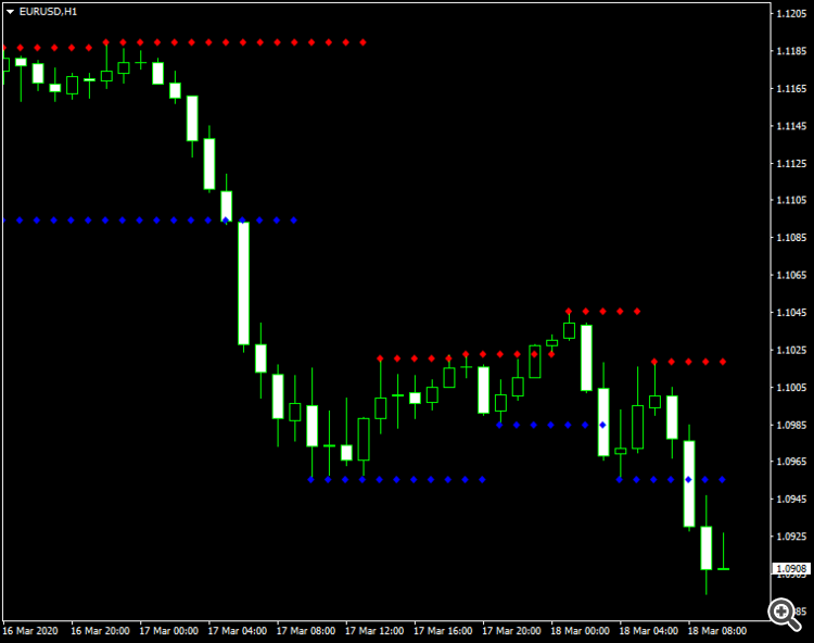 Support and Resistance MT4 - indicator for MetaTrader 4
