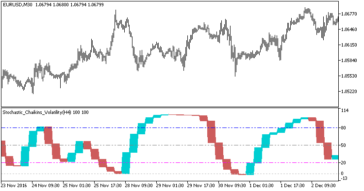Stochastic_Chaikins_Volatility_HTF - MetaTrader 5脚本