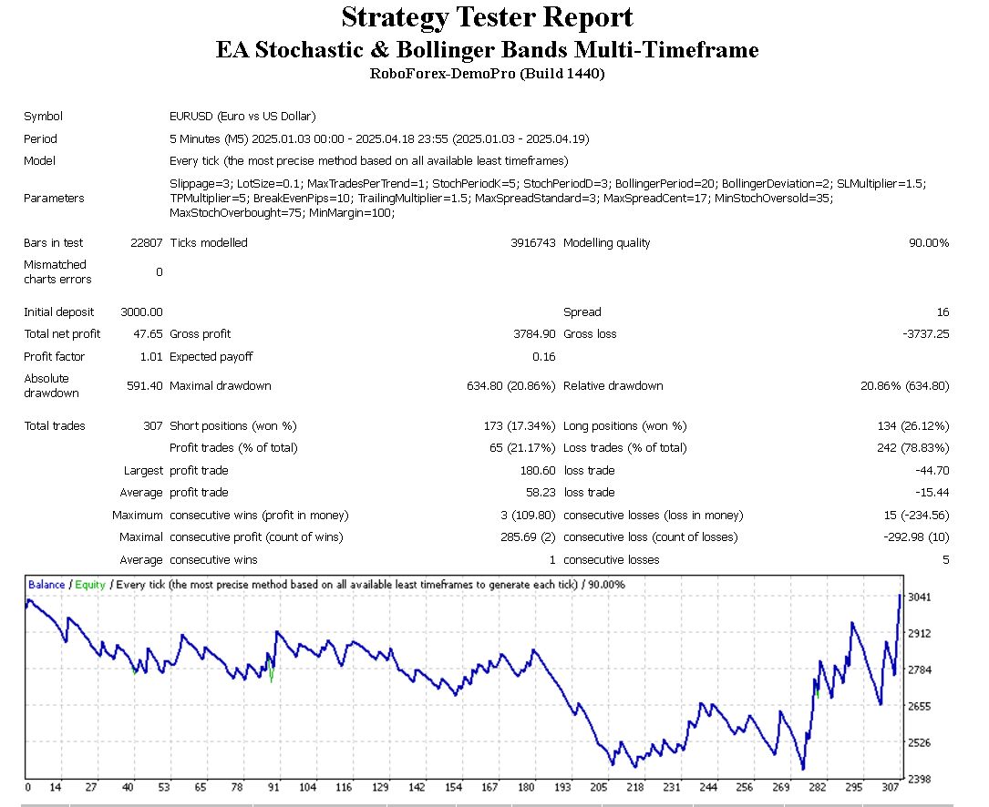 EA Stochastic  Bollinger Bands Multi - Timeframe - expert for MetaTrader 4