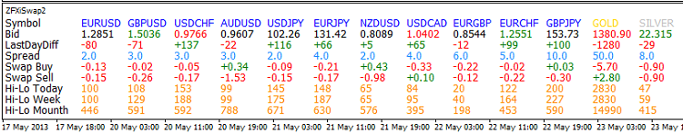 ZFXiSwap2 - indicator for MetaTrader 4