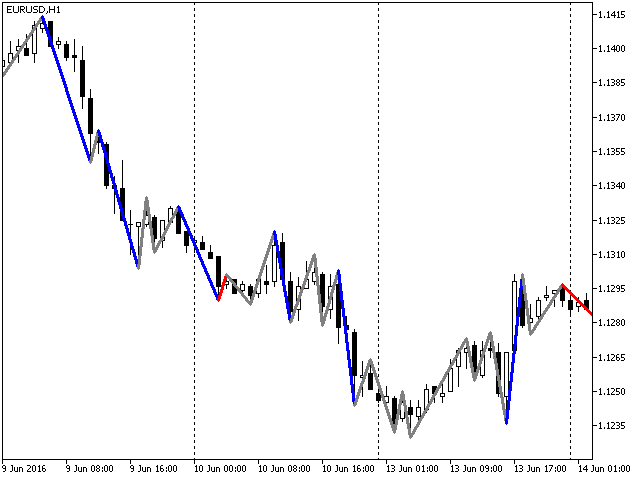 ZZ Color Retracement - indicator for MetaTrader 5