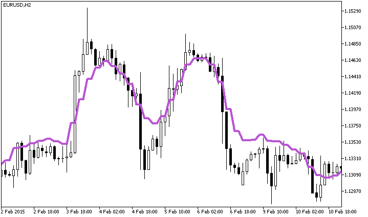 FATL-SATL_Balance_HTF - indicator for MetaTrader 5
