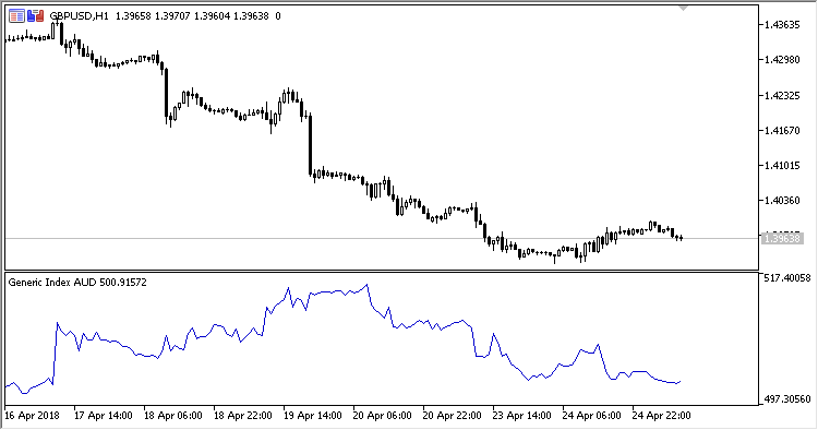 Generic_Index - indicator for MetaTrader 5