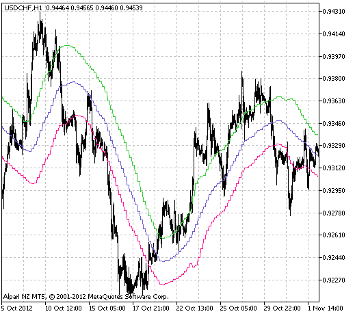 XMA_Range_Bands_HTF - indicator for MetaTrader 5