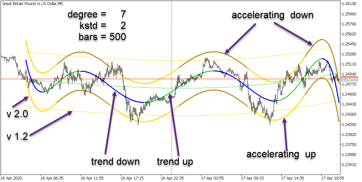 Regression Channel with variable polynomial degree - indicator for MetaTrader 5