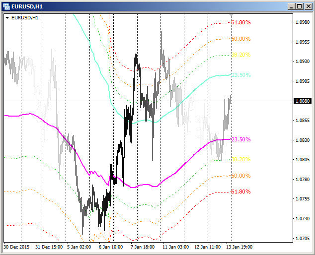 ChannelsFIBO - MetaTrader 4脚本